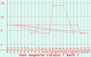 Courbe de la force du vent pour C. Budejovice-Roznov