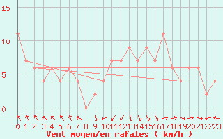Courbe de la force du vent pour La Coruna