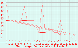 Courbe de la force du vent pour Nordnesfjellet