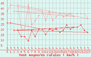 Courbe de la force du vent pour Moleson (Sw)