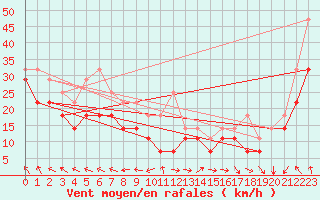 Courbe de la force du vent pour Vinga