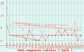 Courbe de la force du vent pour Einsiedeln