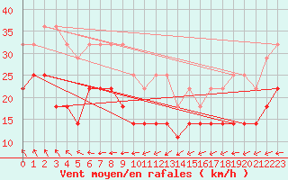 Courbe de la force du vent pour Oulu Vihreasaari