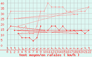 Courbe de la force du vent pour Braganca