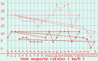 Courbe de la force du vent pour Madridejos