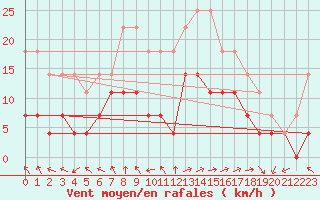 Courbe de la force du vent pour Goteborg