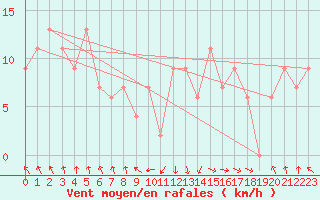 Courbe de la force du vent pour Manston (UK)