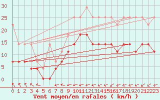 Courbe de la force du vent pour Marnitz