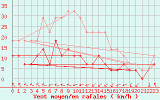 Courbe de la force du vent pour Salla kk