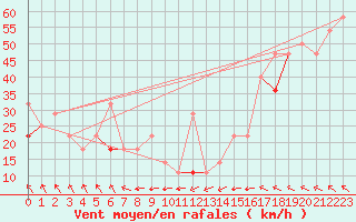 Courbe de la force du vent pour Myken