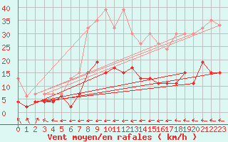 Courbe de la force du vent pour Ble - Binningen (Sw)