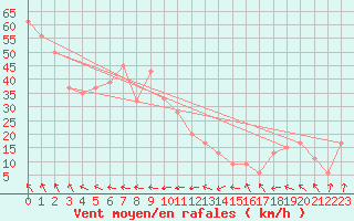 Courbe de la force du vent pour Monte Cimone