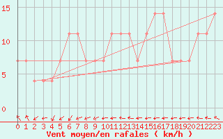 Courbe de la force du vent pour Biclesu