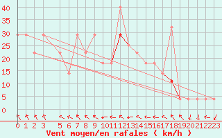 Courbe de la force du vent pour Finsevatn