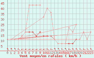 Courbe de la force du vent pour Oravita