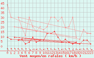 Courbe de la force du vent pour Simplon-Dorf