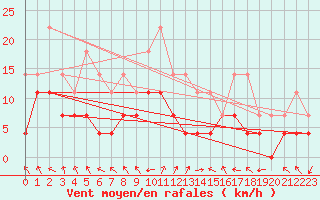 Courbe de la force du vent pour Latnivaara