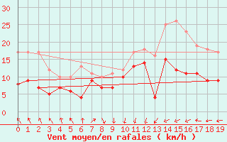 Courbe de la force du vent pour Darsser Ort (SWN)