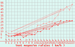 Courbe de la force du vent pour Avignon (84)