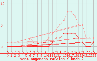 Courbe de la force du vent pour Recoubeau (26)