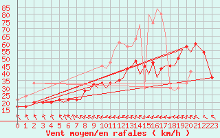 Courbe de la force du vent pour Isle Of Man / Ronaldsway Airport