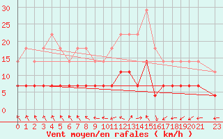 Courbe de la force du vent pour Goteborg