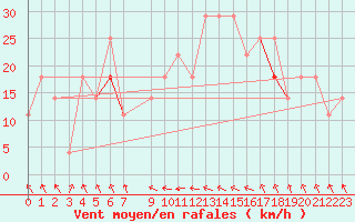 Courbe de la force du vent pour Eggegrund