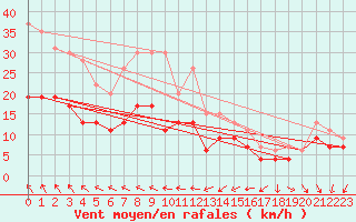 Courbe de la force du vent pour Lanvoc (29)