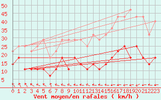 Courbe de la force du vent pour Salla kk