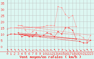 Courbe de la force du vent pour Biarritz (64)