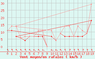 Courbe de la force du vent pour Egbert Cldn