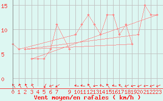 Courbe de la force du vent pour Enna