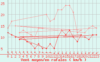 Courbe de la force du vent pour Zinnwald-Georgenfeld