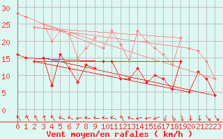 Courbe de la force du vent pour Toussus-le-Noble (78)