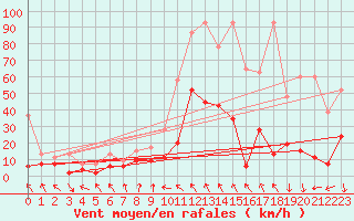 Courbe de la force du vent pour Elm