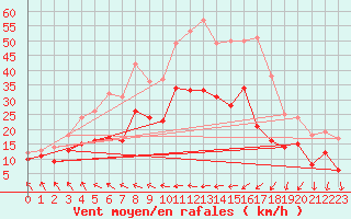 Courbe de la force du vent pour Brest (29)