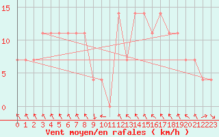 Courbe de la force du vent pour Salla kk