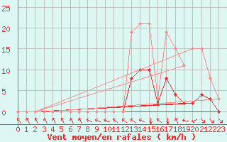 Courbe de la force du vent pour Mazres Le Massuet (09)