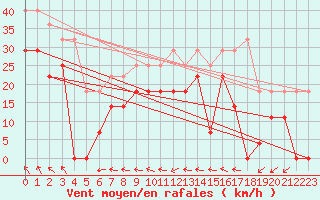 Courbe de la force du vent pour Karlskrona-Soderstjerna