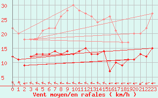 Courbe de la force du vent pour Kleiner Feldberg / Taunus