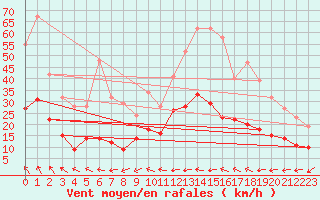 Courbe de la force du vent pour Montauban (82)