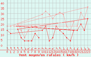 Courbe de la force du vent pour Sierra de Alfabia