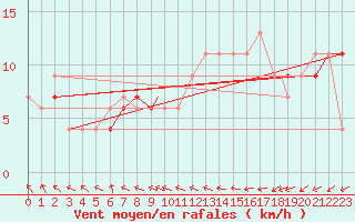 Courbe de la force du vent pour Waddington
