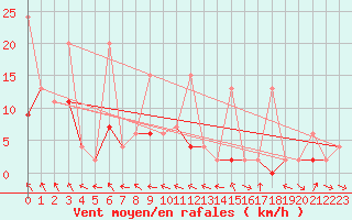 Courbe de la force du vent pour Murted Tur-Afb