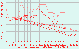 Courbe de la force du vent pour Tarcu Mountain