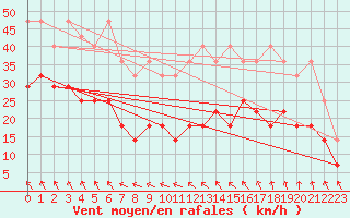 Courbe de la force du vent pour Hohenpeissenberg