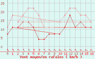 Courbe de la force du vent pour Bagaskar