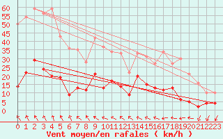 Courbe de la force du vent pour Auch (32)