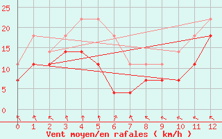 Courbe de la force du vent pour Bagaskar