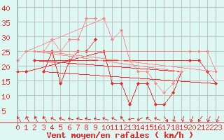 Courbe de la force du vent pour Port Aine